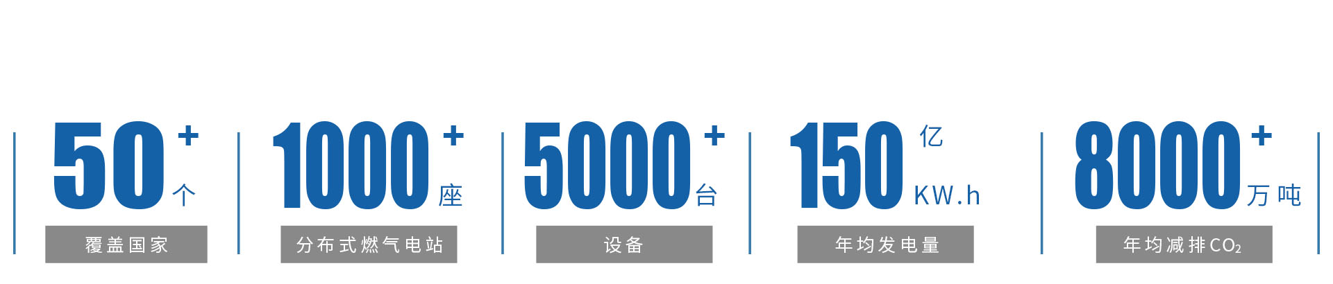 世界范圍內(nèi),1000余個(gè)分布式燃?xì)獍l(fā)電站.jpg 世界范圍內(nèi),1000余個(gè)分布式燃?xì)獍l(fā)電站.jpg